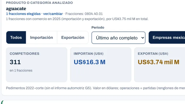 Analiza quién es tu competencia: competidores, importación, exportación y países de un producto