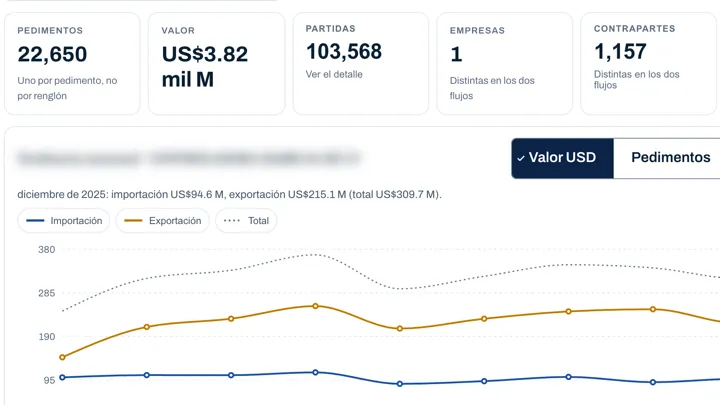 Ficha de empresa: cifras por pedimento de importación y exportación y tendencia mensual