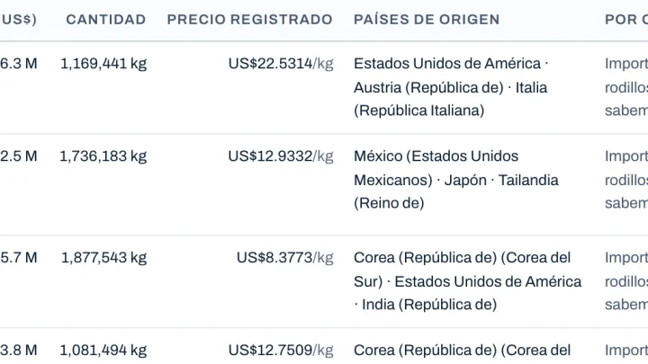 Busca proveedores: importadores de un producto con valor, cantidad, precio y países de origen